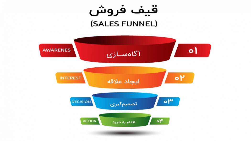 قیف فروش چیست؟ آنالیز قیف فروش سایت فروشگاهی